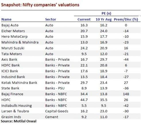 10 Year Average Motilal