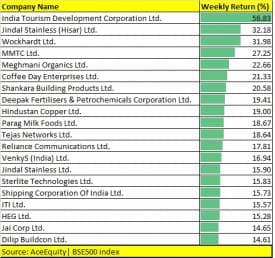 BSE 500 index