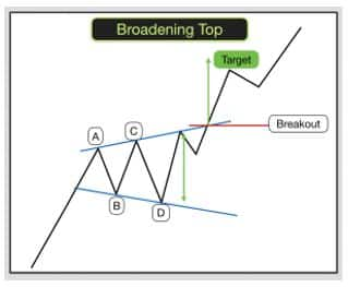 Technical Classroom: Learn stock price breakouts through broadening top ...