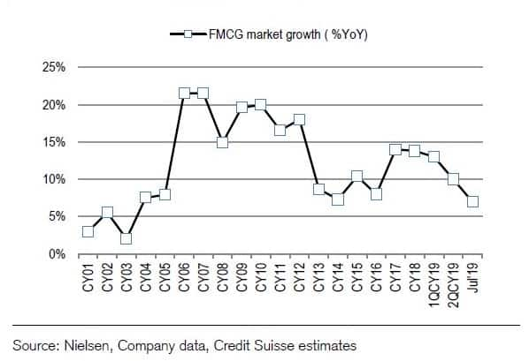 Chart FMCG