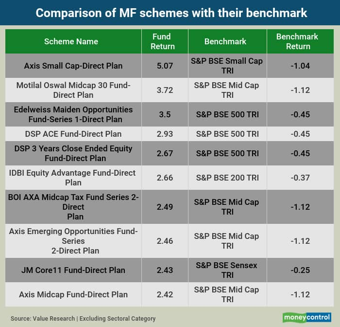 These top 10 MF schemes beat benchmarks in August