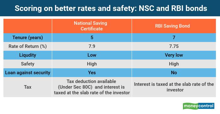 Amidst falling interest rates, NSC and RBI Bonds offer a ...