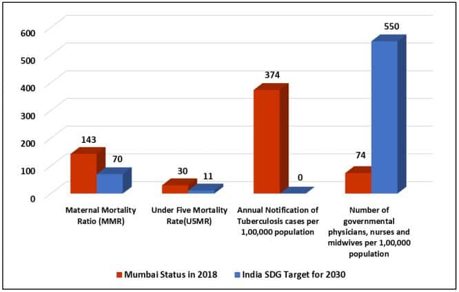 Source: Praja Foundation report