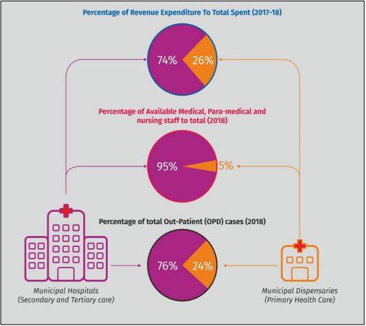 Source: Praja Foundation report