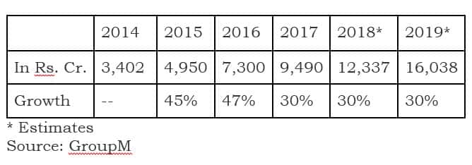India’s digital ad market grows at a healthy pace 