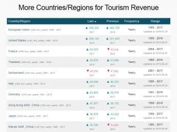 Top 10 regions for tourism (CEIC)