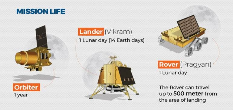 Chandrayaan 2 landing on Sept 7: Here's how you can watch the event as  India creates history