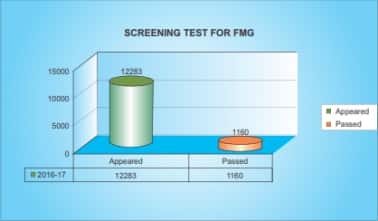 Source: National Board of Examination