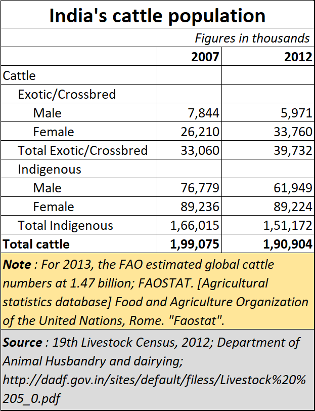 india cattle population