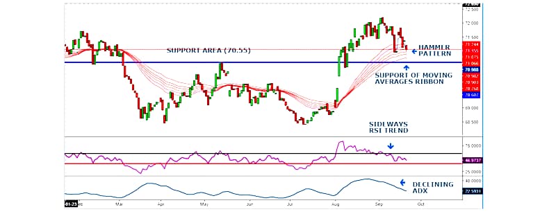Usd Inr To Tread Sideways With A Positive Bias Likely To Trade Around 70 8 71 47 In Coming Weeks