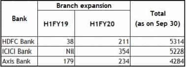 Branch expansion by top private banks