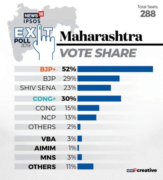 Assembly Elections 2019: Key Takeaways From Maharashtra, Haryana Exit Polls