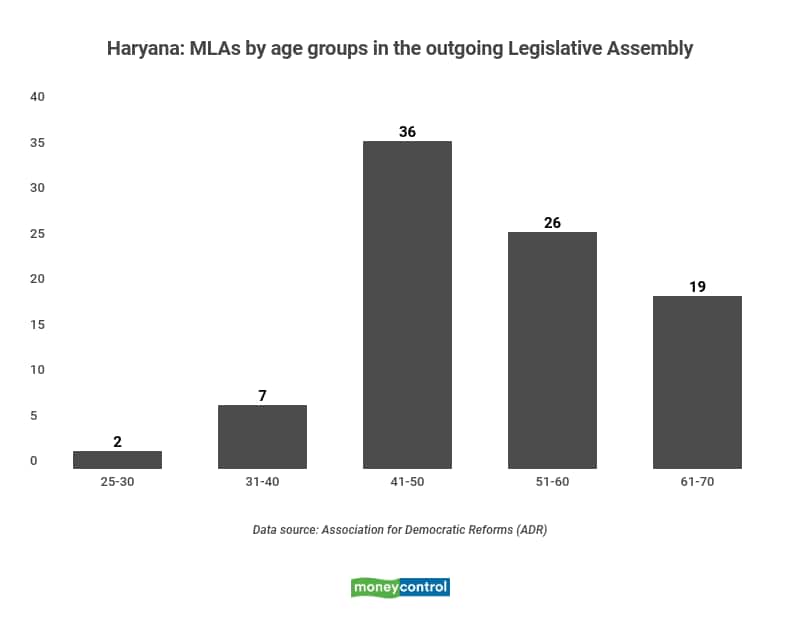 MLAs by age groups in the outgoing Haryana Legislative Assembly