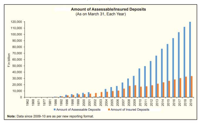 Insurable deposits