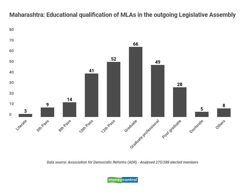 Educational qualification of MLAs in the outgoing Maharashtra Legislative Assembly