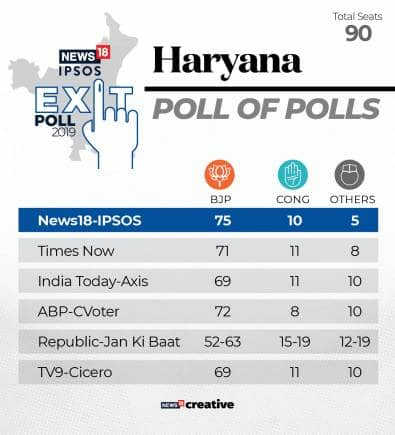 In Pics | Haryana Assembly Election: Key Candidates In Fray, Exit Poll ...