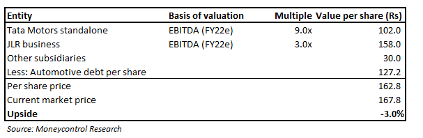 Valuation