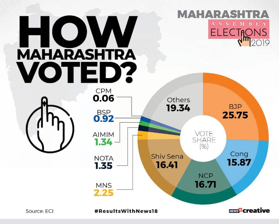 Vote share of key political parties - Maharashtra Assembly election 2019