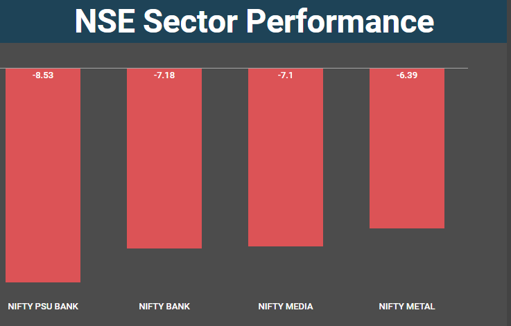 sectors