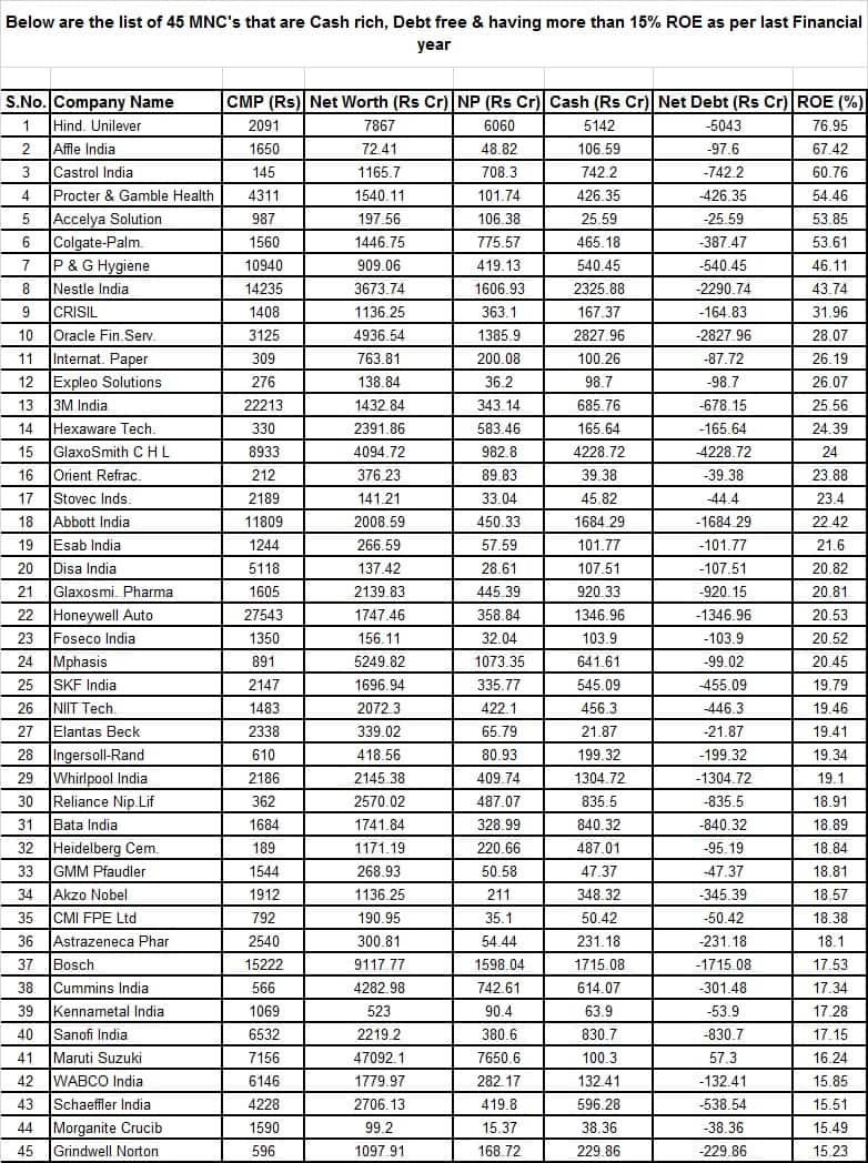 'MNCs are still a market favorite; these 45 firms generated more than ...