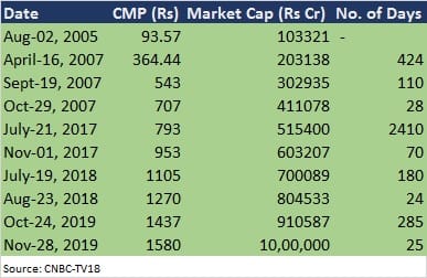 Ril Makes History By Hitting Rs 10 Trn Market Cap Buy Sell Or Hold