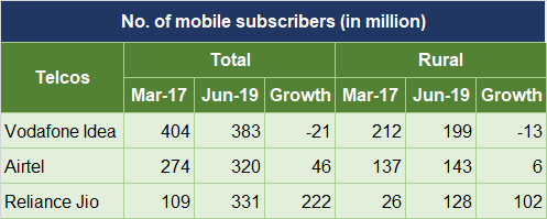 No of mobile subsribers 2