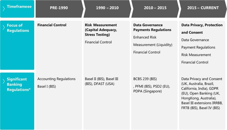Figure 1 - Advancement of banking regulatory focus (* List of Banking Regulations is representative of the shifts in focus, it is a non-exhaustive list)