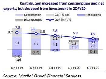 Q2 GDP Growth Rate Was Lowest In 6 Years, Will December Quarter Be Worse?