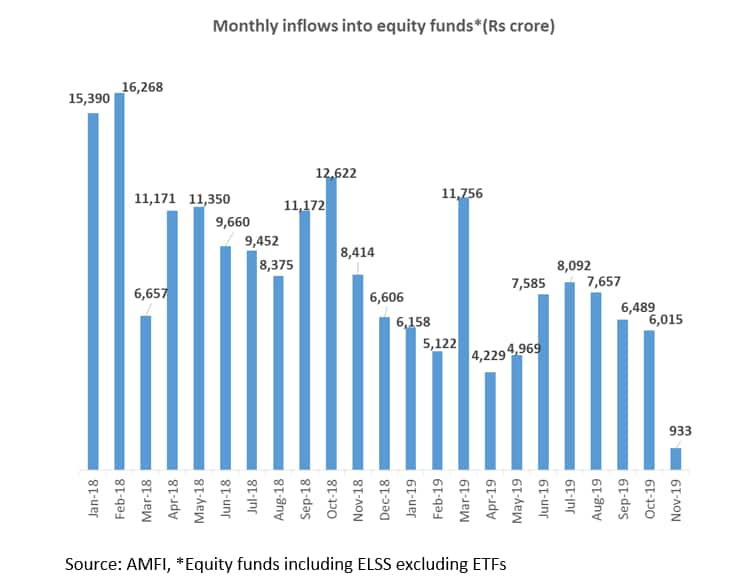 Equity flows