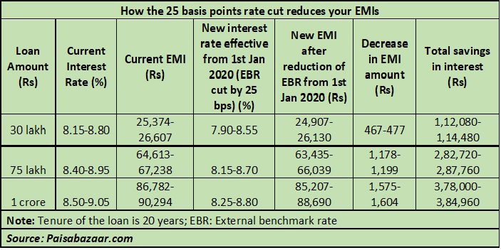 2020 To Usher In Lower Emis For Sbi S Home Loan Customers