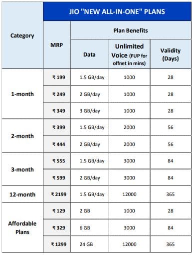 Jio unveils tariffs for new plans, up to 25% cheaper than competition