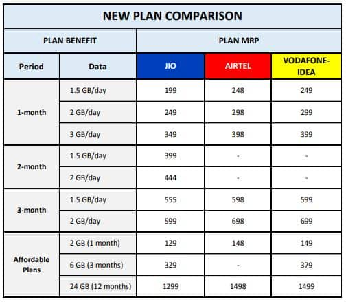 Reliance Jio unveils tariffs for new all-in-one plans, up to 25% ...