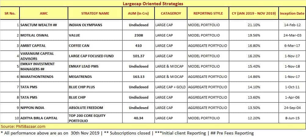 Largecap oriented strategies