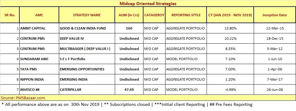Midcap Oriented Strategies