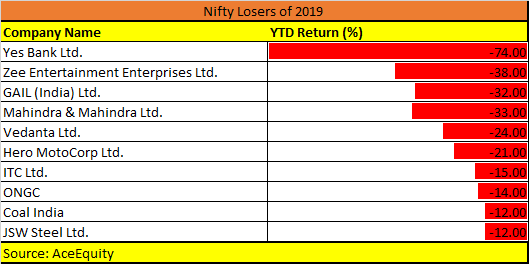 Nifty losers 2019