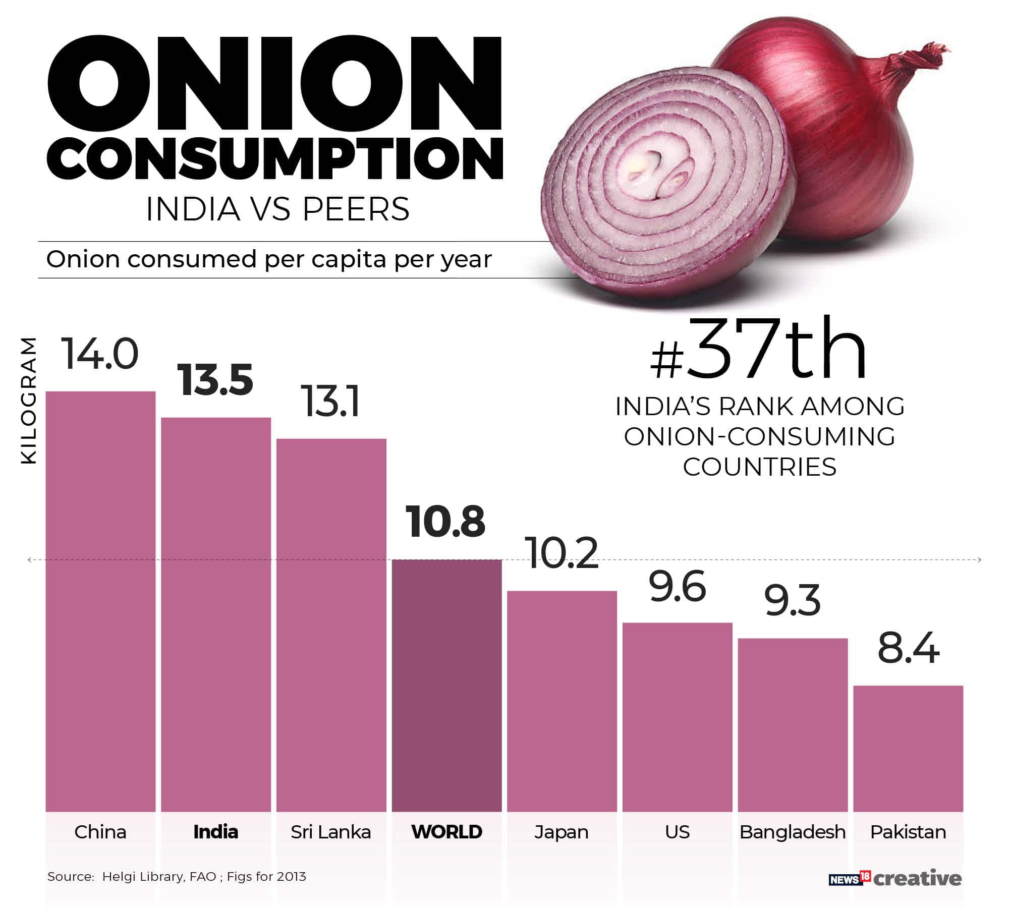 Onion prices in Asia surge 922 as India scouts for imports