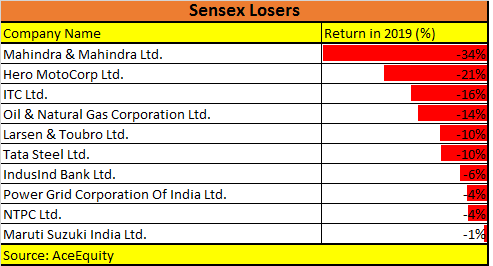 Sensex Losers 2019