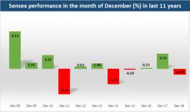 Sensex performance December