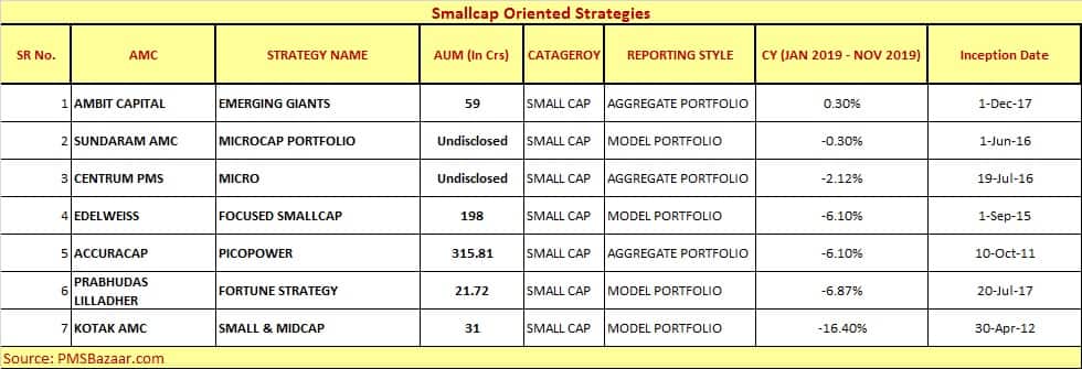 Smallcap oriented Strategies