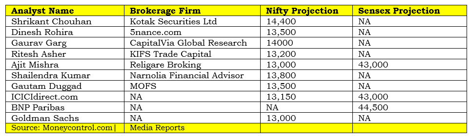 Brokerages on Nifty & Sensex
