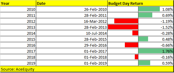 Budget Day 1