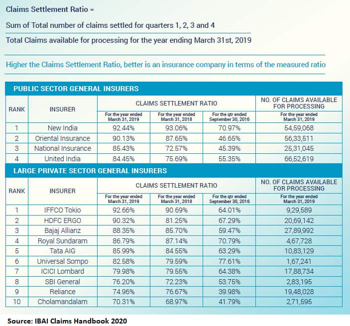 Highest claims settlement record Is your insurer on this list?