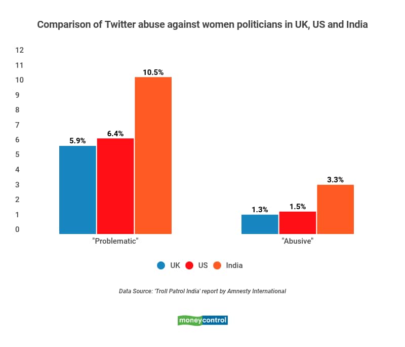 Comparison of Twitter abuse against women politicians in UK, US and India