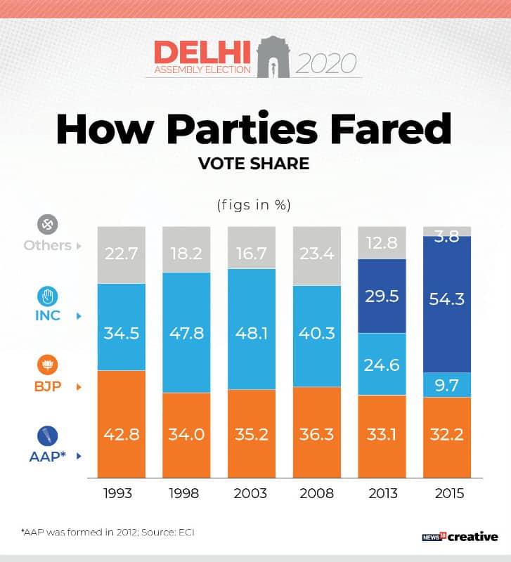 Delhi Election: It's AAP Vs BJP In The National Capital; Can Congress ...