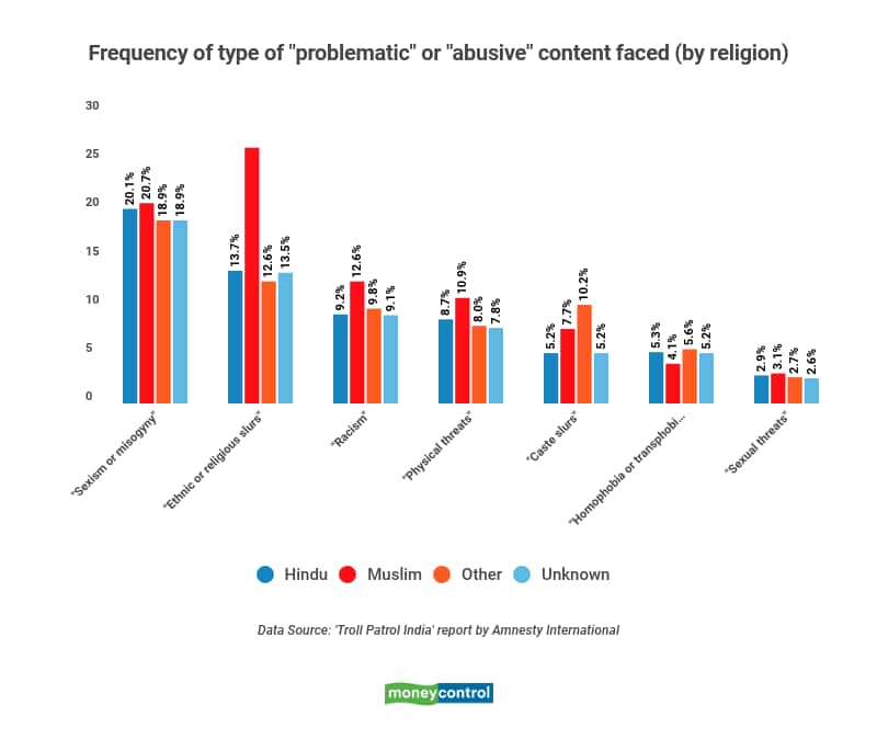 Frequency of type of problematic or abusive content faced (by religion)