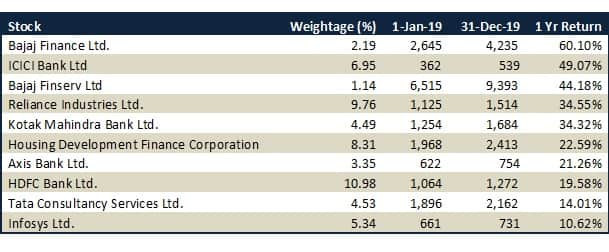 What are Indexes in the India Stock Markets?