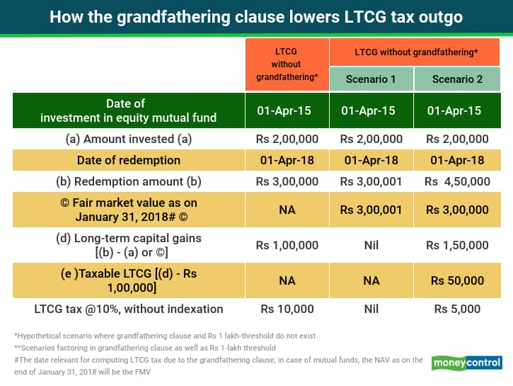 federal capital gains tax brackets 2022