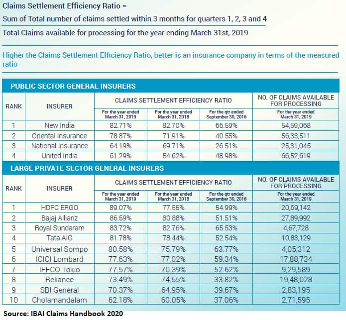 care travel insurance claim settlement ratio