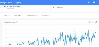 corona beer virus google trends India