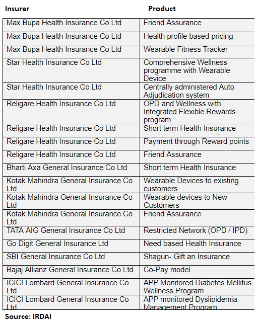 Wearables-led insurance products dominate IRDAI sandbox approvals